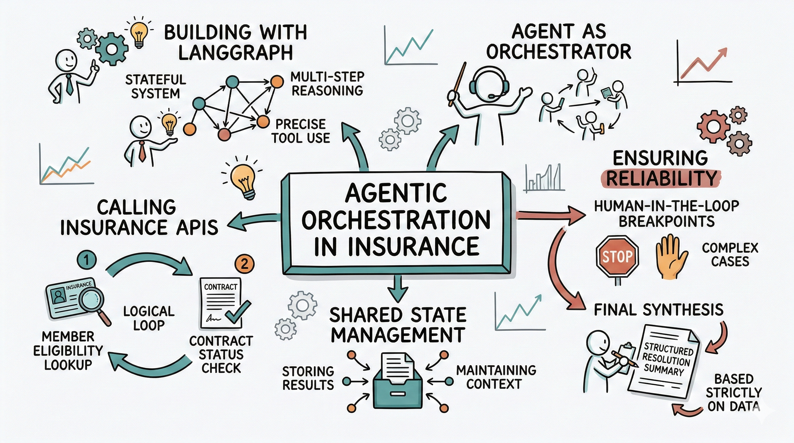Agentic Orchestration in Insurance: From Chatbots to Claims Co‑Workers