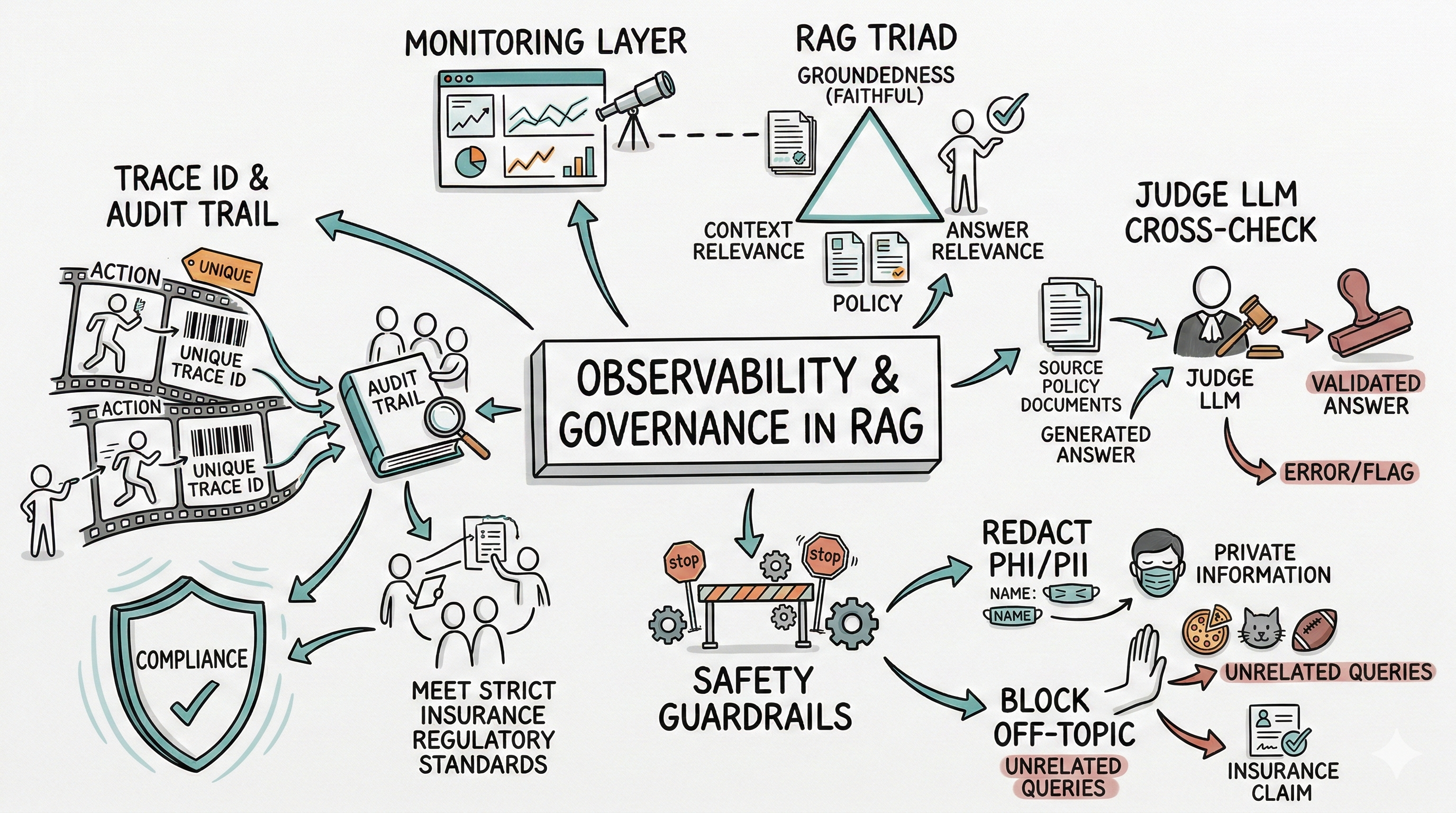 Observability and Governance in RAG: Building Trustworthy AI for Insurance and Banking