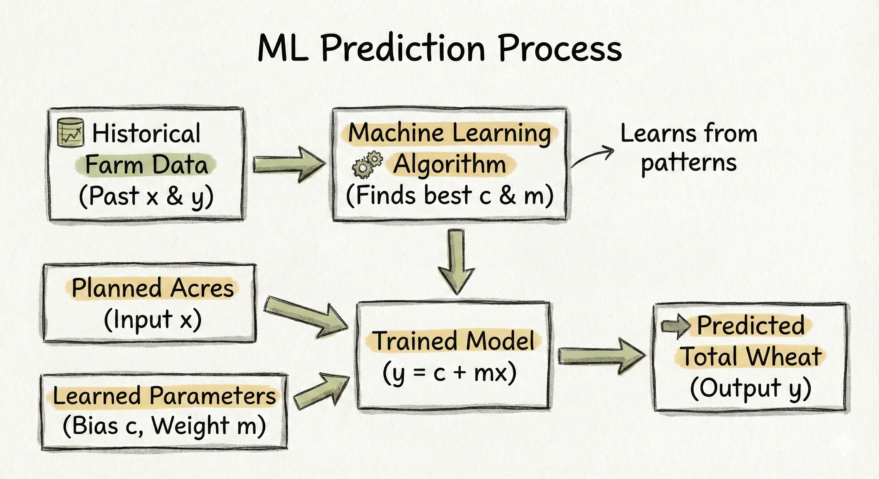 ML Process
