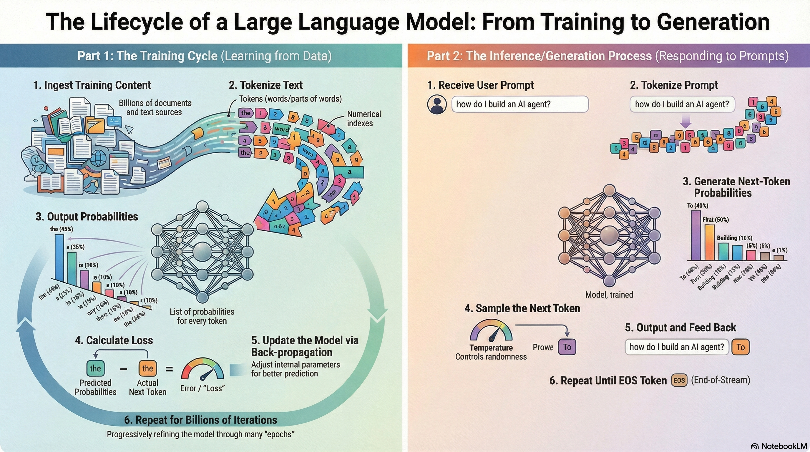 LLM Lifecycle